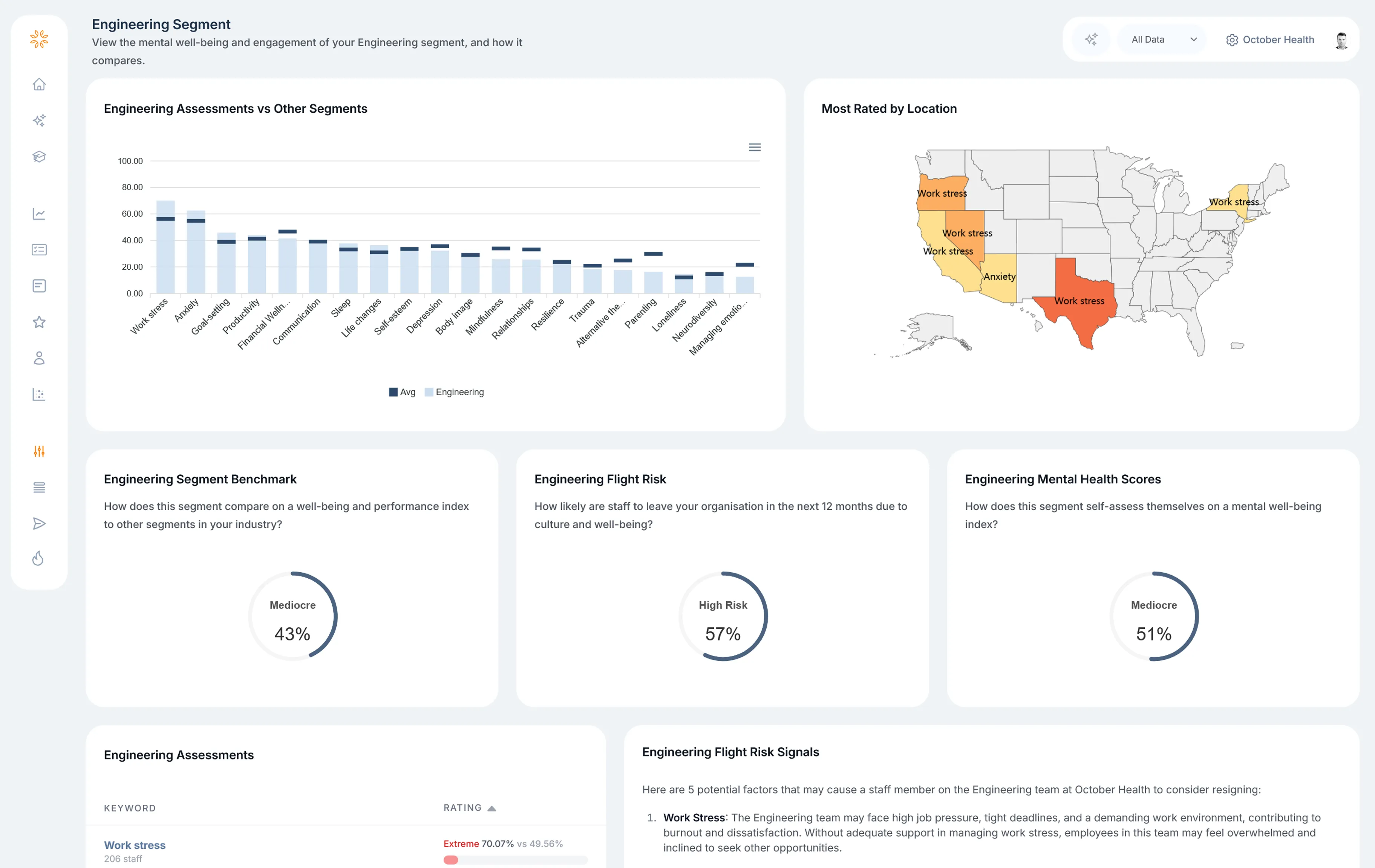 October Health dashboard showing employee wellbeing insights